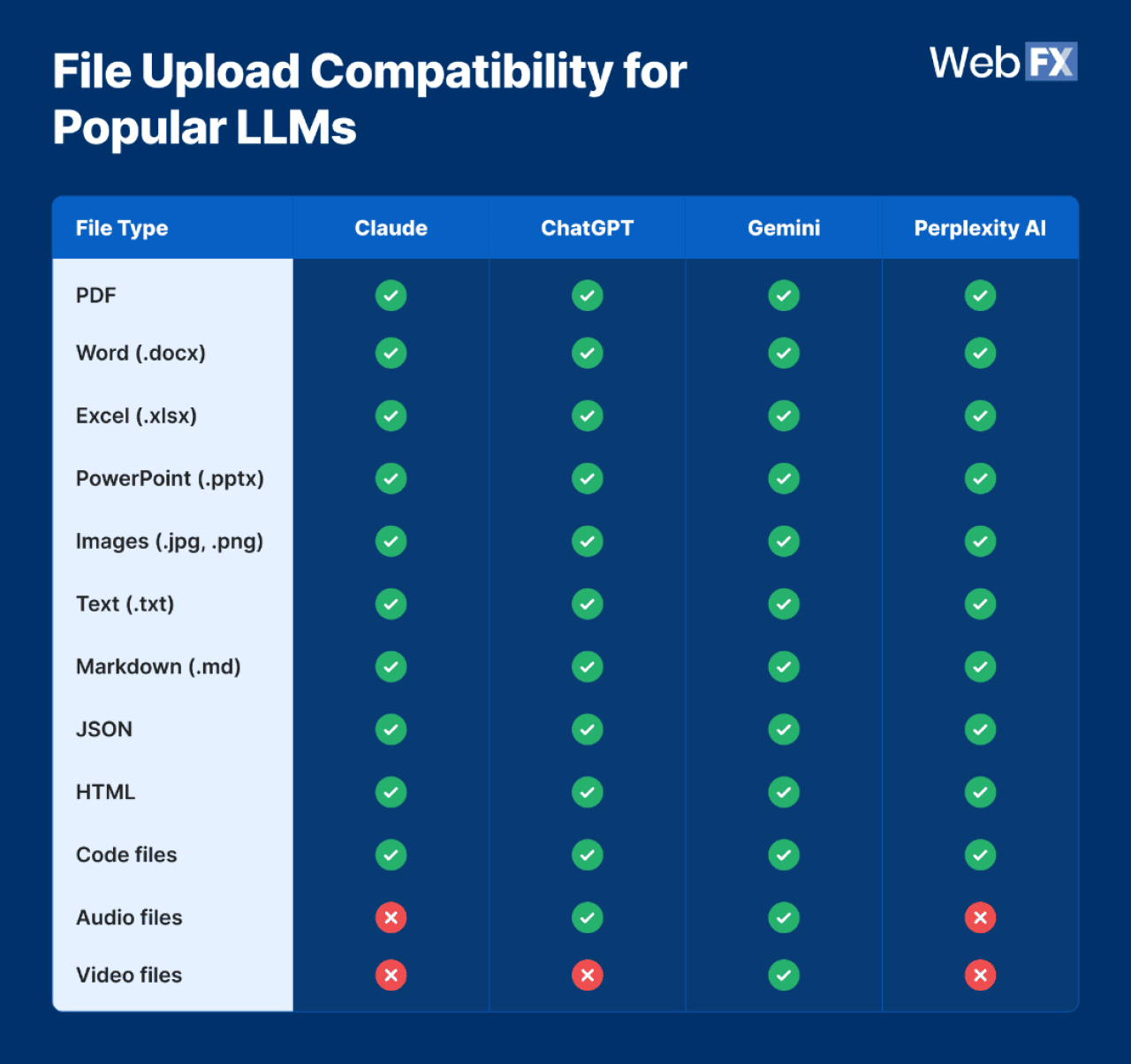 Table listing file upload compatibility for popular LLMs. - WebFX