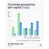 Countries gropued by per-capita AI usage