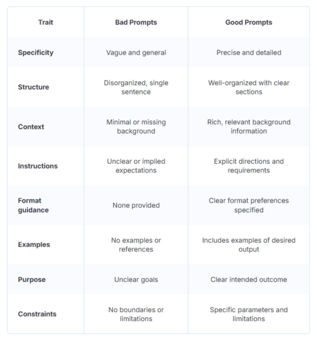 A table listing traits and examples of good and bad AI prompts. - WebFX
