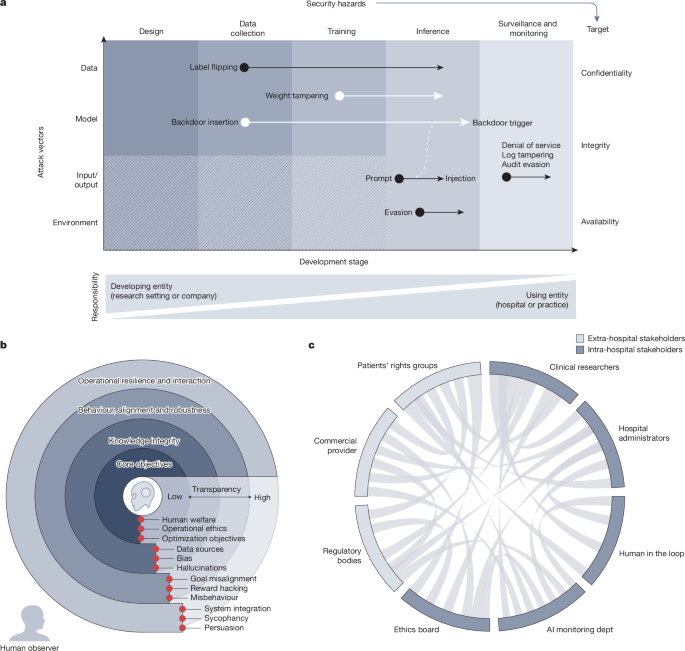 Safety and security of large language models in healthcare Safety and security of large language models in healthcare