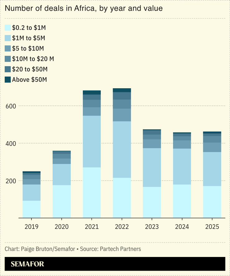 Number of deals in Africa, by year and value.