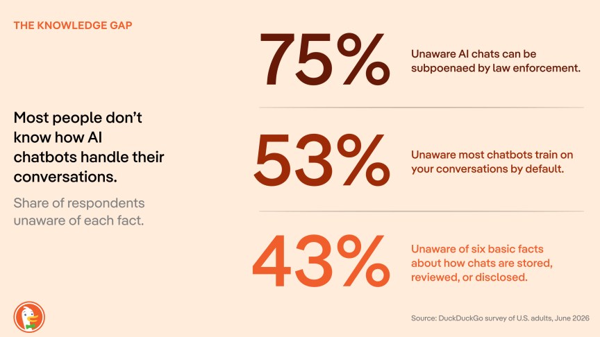 An infographic shows that most people don’t know how AI chatbots handle their conversations: 75% were unaware that chats can be subpoenaed; 53% were unaware that chatbots train on conversations by default; and 43% were unaware of six basic facts about how chats are stored, reviewed or disclosed.