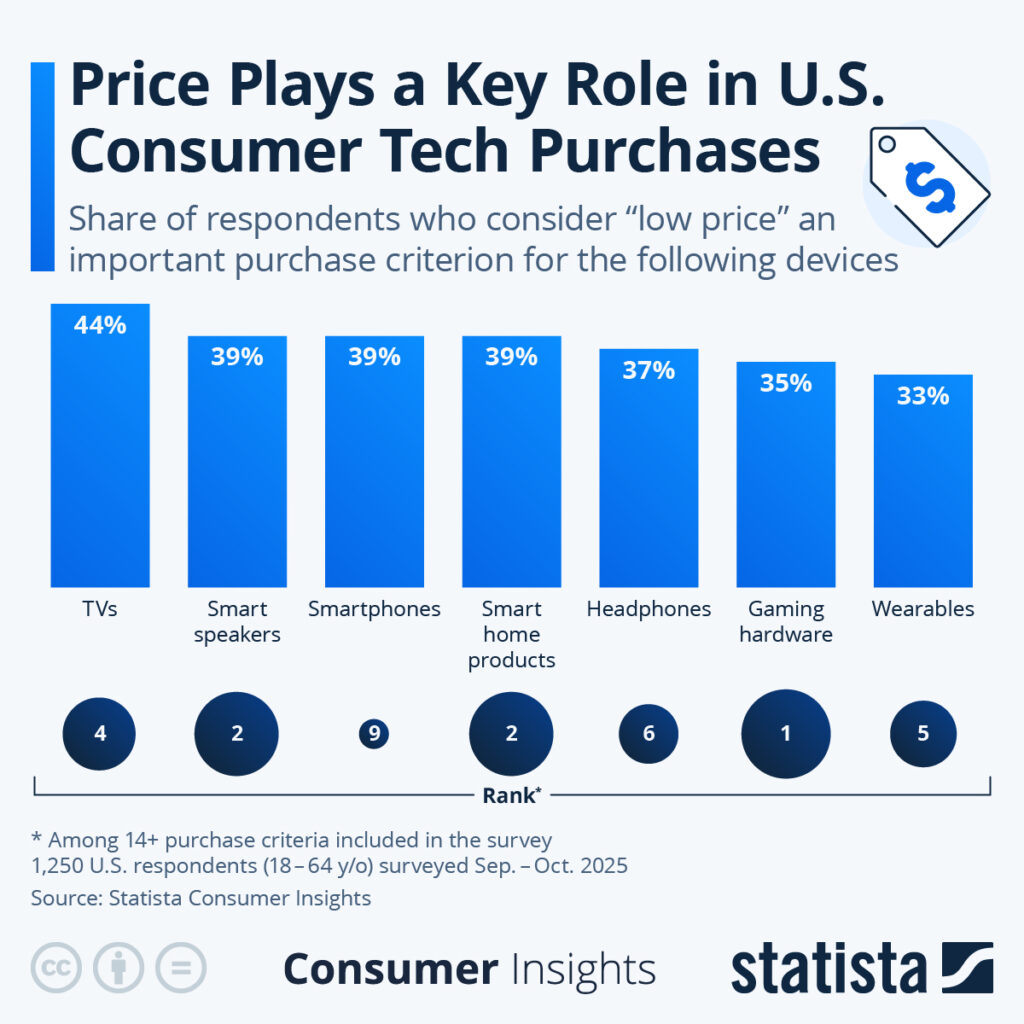 Infographic: Price Plays a Key Role in U.S. Consumer Tech Purchases Infographic: Price Plays a Key Role in U.S. Consumer Tech Purchases