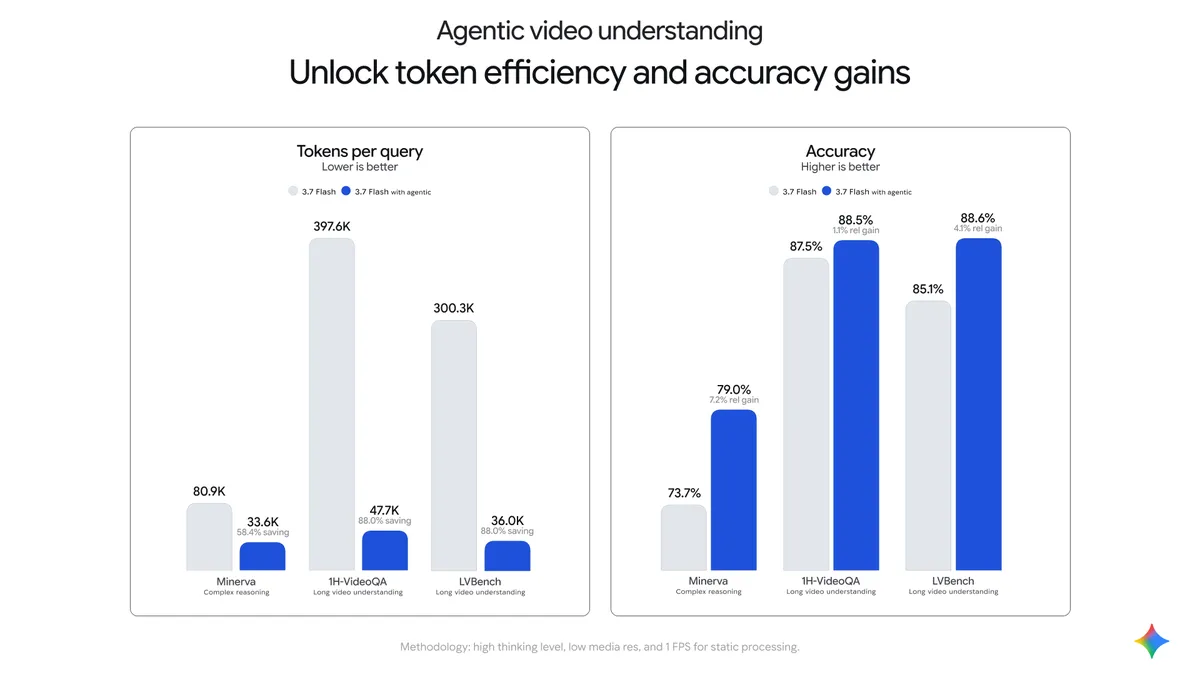 Graphs analyzing token efficiency and accuracy gains